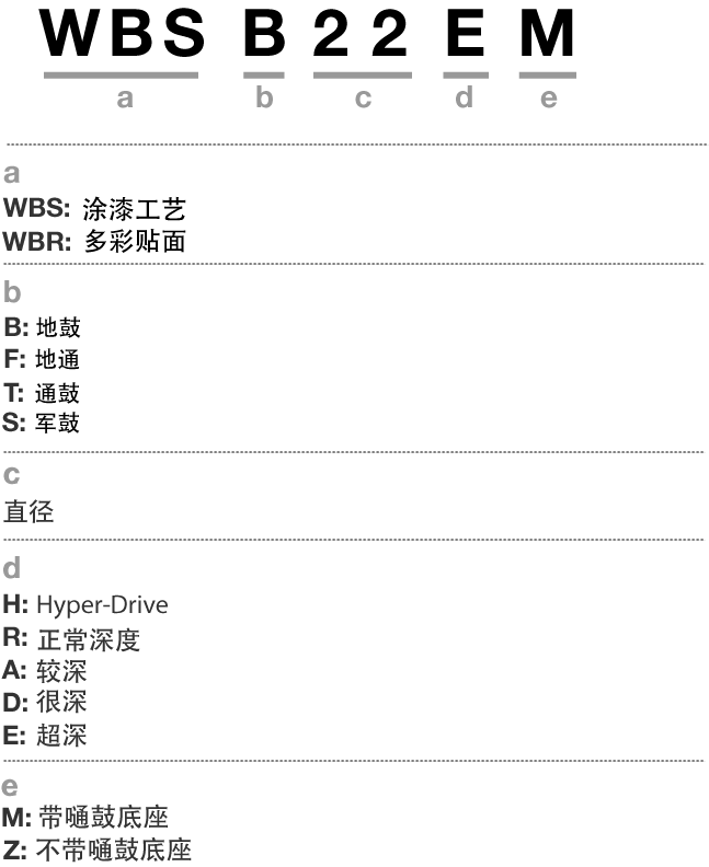 Illustration of the model number system for individual drum of Starclassic Walnut/Birch Drum Kits