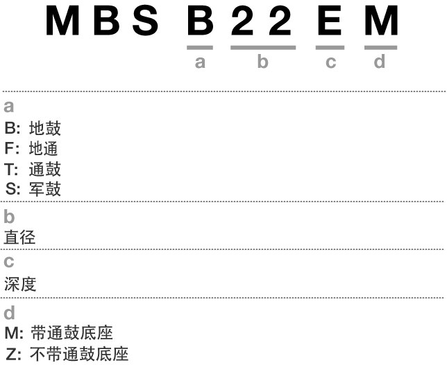 Illustration of the model number system for individual drums of Starclassic Performer Drum Kits